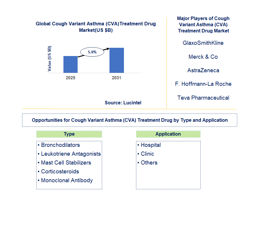 Cough Variant Asthma (Cva) Treatment Drug Market Trends and Forecast